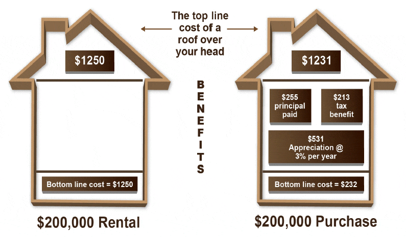 The Real Cost of Renting vs. Owning
